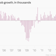 Image for article titled The week’s nine most important economic charts